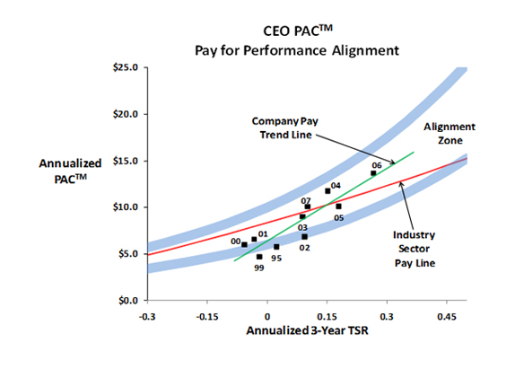 Farient pay for performance