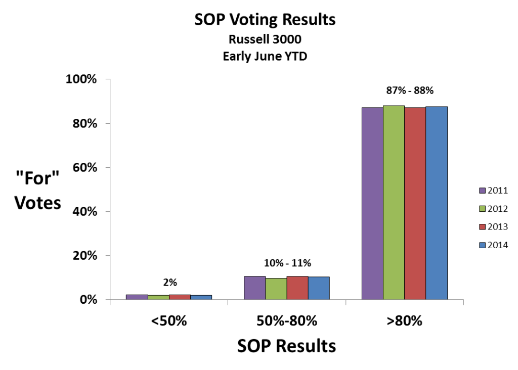 SOP Voting Results
